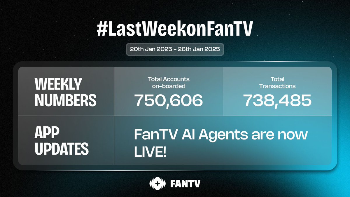 FanTV_official's tweet image. #LastWeekonFanTV Stats Check ✅

Here’s how we crushed it last week:

750,606 new accounts onboarded – FANts community is growing faster than ever! 🐘
738,485 transactions – All those views, all those moments. Keep it rolling! 💜

Updates: FanTV AI Agents are now LIVE!  Check…
