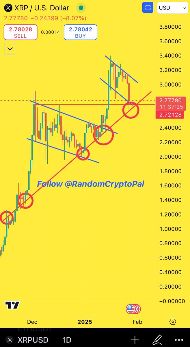 I believe $XRP bottom might be in IF #bitcoin behaves 👀

Repost so others can see 🙏

$Xrp Daily chart BTW