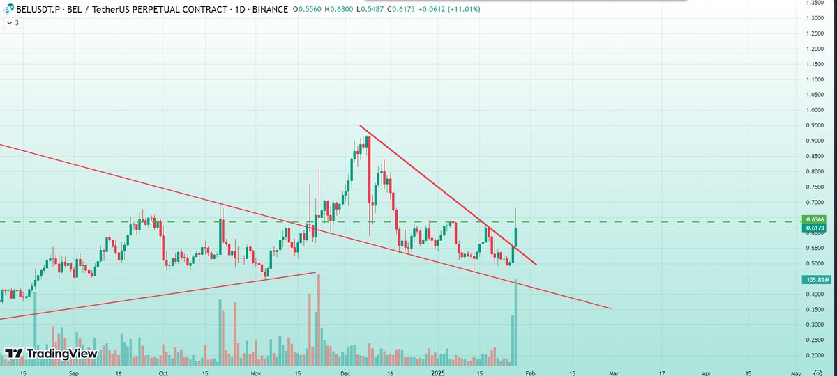 CryptoWhale_360's tweet photo. $BEL  breaking out of the descending wedge pattern with strong volume, currently trading at $0.6173. A clean break above $0.6366 could trigger further bullish momentum. Keep an eye on the resistance levels

$BEL #BELUSDT https://t.co/TEa9RebuCn