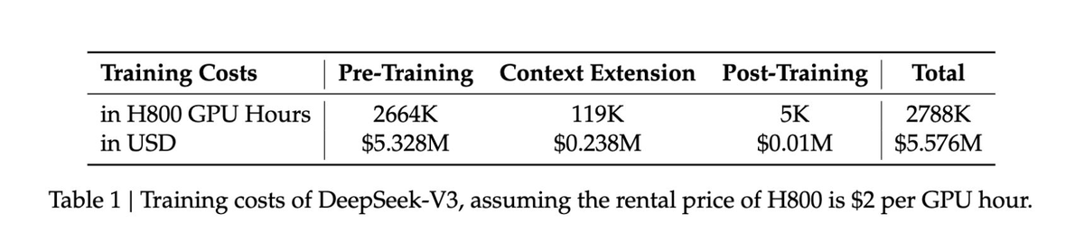 AI is going to push the stock market today, down, way down.

DeepSeek claims to have trained a top-tier language model for just $6M using outdated H800 GPUs, this is compared to the hundreds of millions (or billions) spent by giants like OpenAI and Google. 

DeepSeek say they