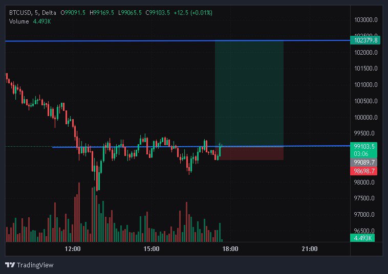 Rohitdas_trader's tweet image. BTC is just following our plan 
#Bitcoin #BTCUSD #BTCUSDT