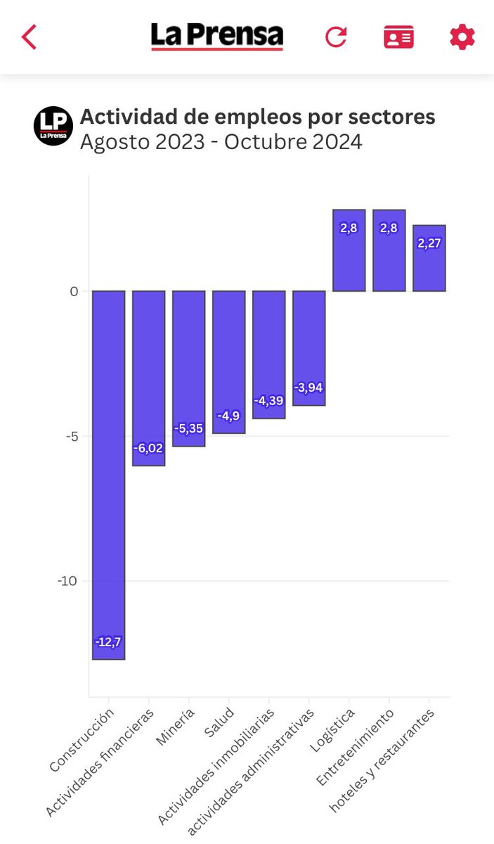 MaruGalvez's tweet photo. Mito: Los empleos perdidos serán recuperados por otros sectores 

Realidad: los empleos generados en el 2024 no cubren ni el 20% de los empleos perdidos en el mismo año

Ah, pero algunos argumentan que la cosa está igual. 
“Dato mata relato” https://t.co/SoXXFDuVOU