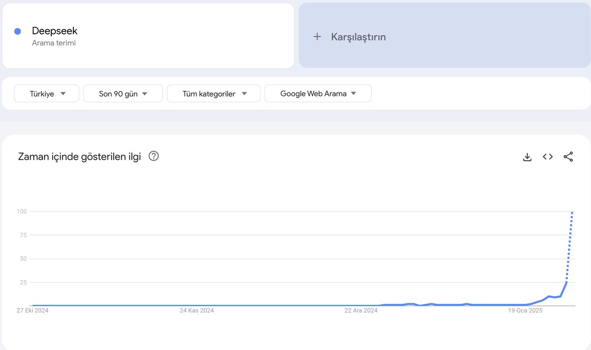 Deepseek, Türkiye'de de 1 günde trend oldu.

Bu oldukça sevindirici çünkü AI tabanlı teknolojilerin popülerleşmesi, dijital dünyada inovasyonun ne kadar hızlı yayıldığını gösteriyor.