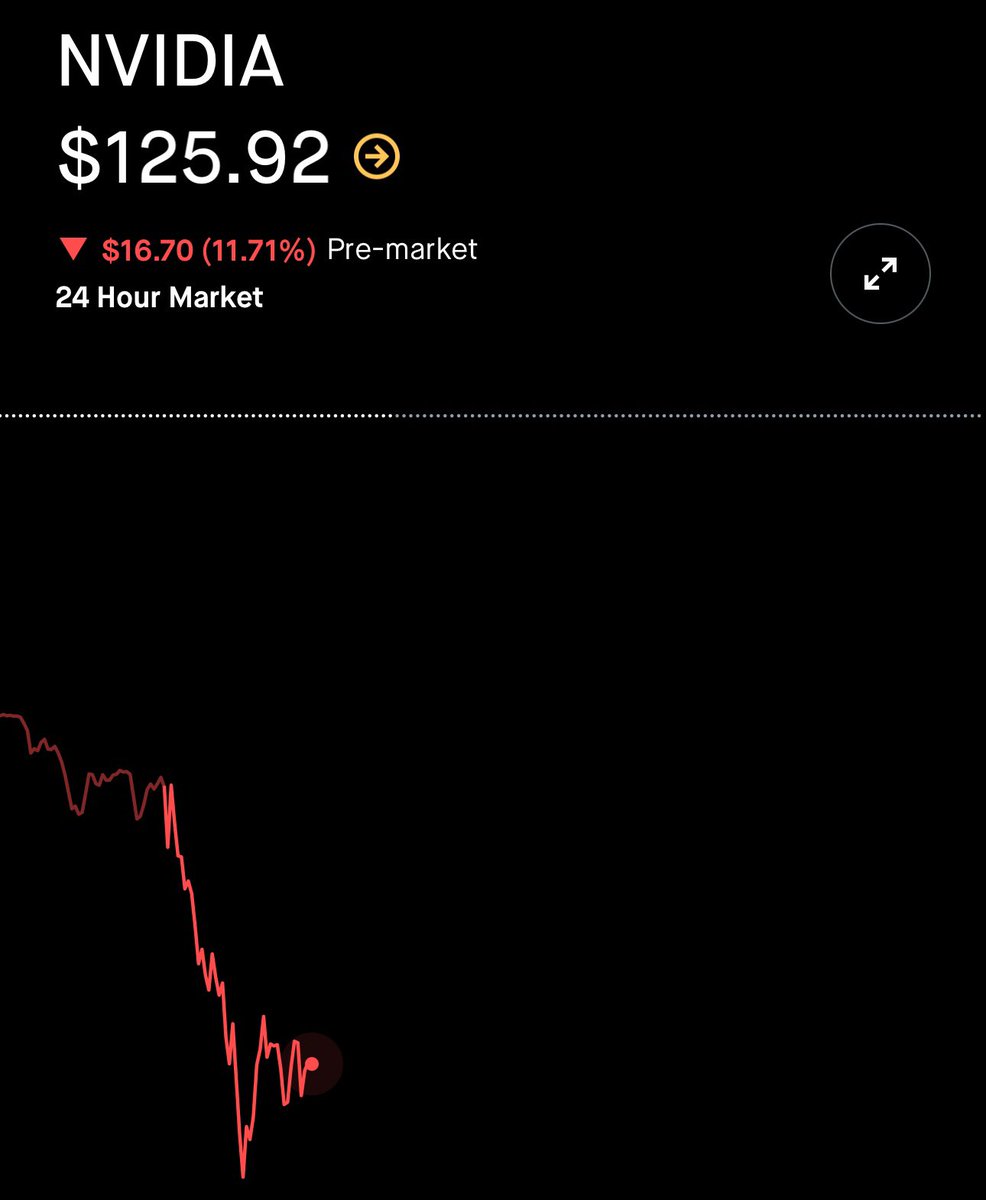 NVDA is down over 11% pre-market 😳 Over $300 BILLION of market cap was  erased overnight