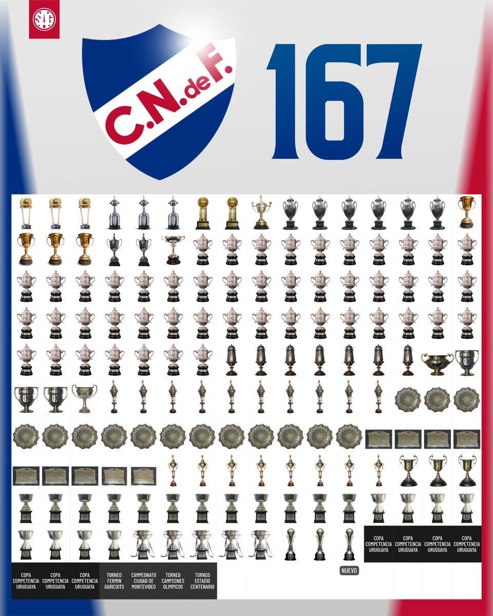 🔴⚪️🔵 El Club Nacional de Football es el equipo de fútbol con más títulos totales a nivel mundial.

🇺🇾🏆 Tras la obtención de la Supercopa Uruguaya 2025 frente a su clásico rival, Peñarol, sumó a su palmarés el trofeo número 167. 

📊⭐️ El detalle de todos los títulos:

🌎
3 -