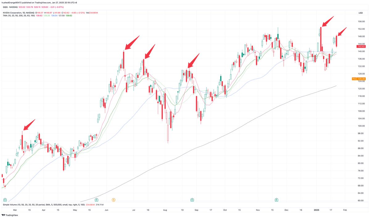 Seems every time #NVDA forms a bearish engulfing bar at a high level, something bad happens...🤯

Last Friday, there wasn't widespread discussion about #DeepSeek , which shows that chart patterns always precede the reality.

Takeaway: 📝  
✅ As a trader, focusing on charts and