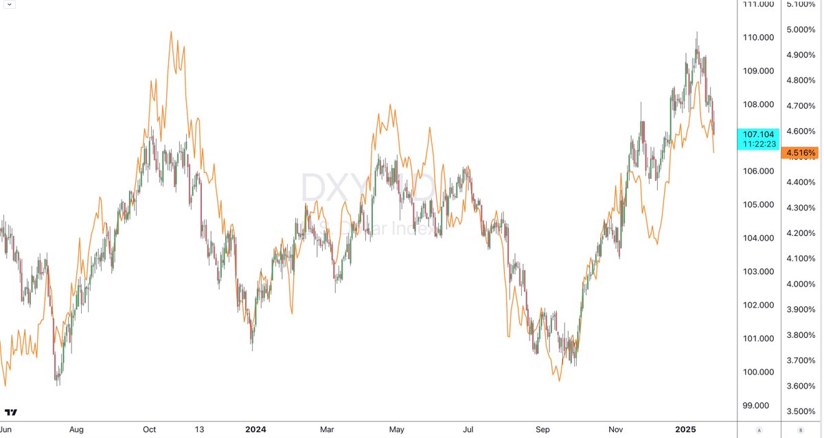 Monkey_Trench's tweet photo. #DXY #US10Y #Dollar #USD #Bonds
US Dollar vs US10yr (Orange).
I thought that we would see parity in #EURUSD, 
not so sure anymore...
Waiting if the next move up is only a retracement or a new high. https://t.co/7RQw8FUFVS
