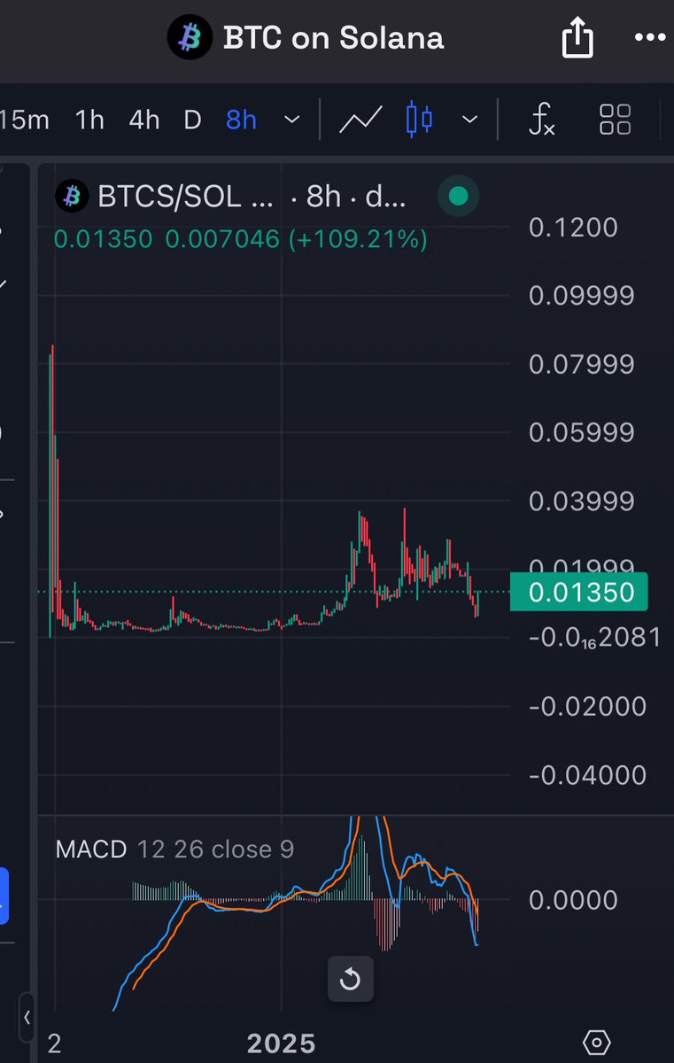 GM $BTCS Fam 🌄

Over the last 55+ days, this 8hr chart tells the story of struggles, triumphs, and unshakable resilience. Every dip, every pump, and every sideways grind reflects the heart of our community and the vision we’re building together.

This isn’t just a chart—it’s a