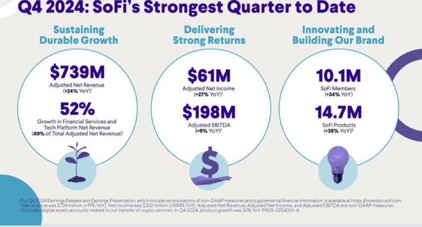 anthonynoto's tweet photo. 2024 was a tremendous year. Our best year yet‼️ @SoFi’s record revenue, profit, members, products, and returns are a testament to the absolute grit of our team, and the future has never looked brighter.

More here: https://t.co/ijnFvGOPX5 https://t.co/2SvIQnM4XA