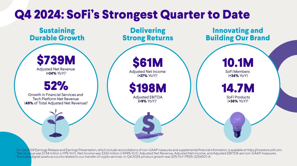 SoFi's tweet photo. Our CEO @anthonynoto is kicking off our Q4 ‘24 Earnings.

We now have over 10 million members who hold 14.7 million products. Both grew at record levels in Q4. Our members and the products they hold drive our business, and powered net revenue of $2.6B.

Join our earnings call to hear more: https://t.co/KEOLVRwmfH