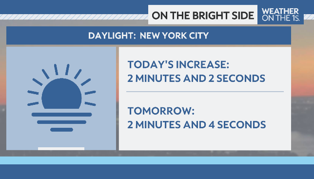 johndavittontv's tweet photo. On the bright side ! NYC gains two minutes and two seconds of daylight today. Tomorrow, it will be two minutes and FOUR seconds. https://t.co/BjKhJhB3zV