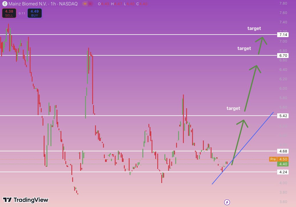 JustinConr62629's tweet photo. $MYNZ demonstrates the importance of patience. 🌟 

Demand at $4.40 confirms support, with clear targets: $5.42 and $7.14. 

The key is believing in your strategy. 🚀💪 

$SOUN $TSLA #WWERAW #BUFvsKC #iHeartAwards #ElonMusk https://t.co/zoX4fnR733