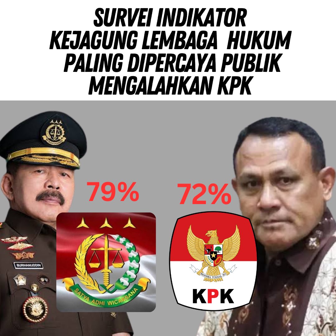 Kejaksaan Agung, Pilar Harapan Ditengah Pusaran Ketidakpercayaan

Hasil survei terbaru menempatkan Kejaksaan Agung sebagai lembaga penegak hukum paling dipercaya publik dengan tingkat kepercayaan 79 persen. Sebuah pencapaian yang menjadi simbol keberhasilan menegakkan hukum