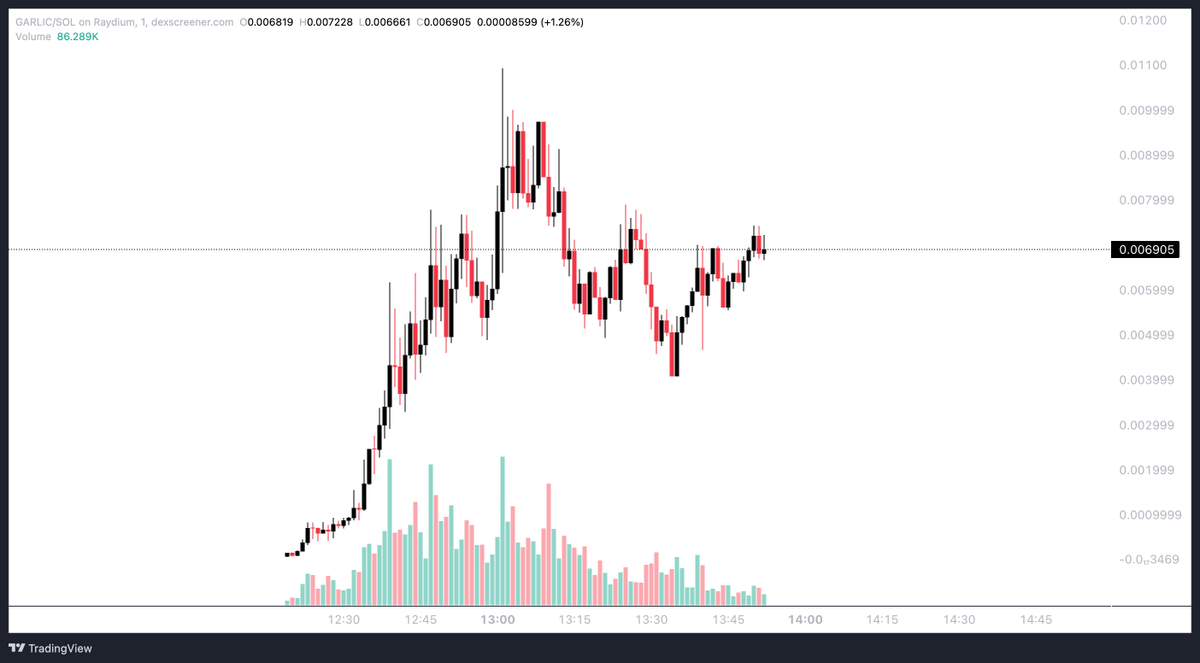 ACXtrades's tweet photo. Just aped $GARLIC AT 6M.

My quant just told me that this is the #fartcoin of #deepseek

Ca:
H1sWyyDceAPpGmMUxVBCHcR2LrCjz933pUyjWSLpump

#nfa #dyor https://t.co/eSKSxX7O55