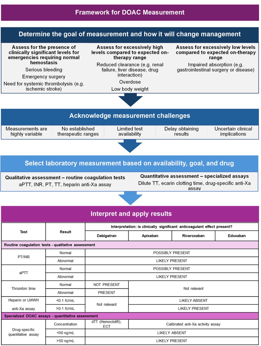 AhmedKo45911157's tweet image. #DOAC Measurement Framework:
1️⃣Determine Goal (e.g serious bleeding, overdose, low absorption)
2️⃣Acknowledge Challenges (variable tests, limited availability)
3️⃣Select Lab Test (🩺routine vs.🔬 specialized)
4️⃣Interpret &amp;amp; Apply (qualitative vs. quantitative)
#Hemostasis #ASH