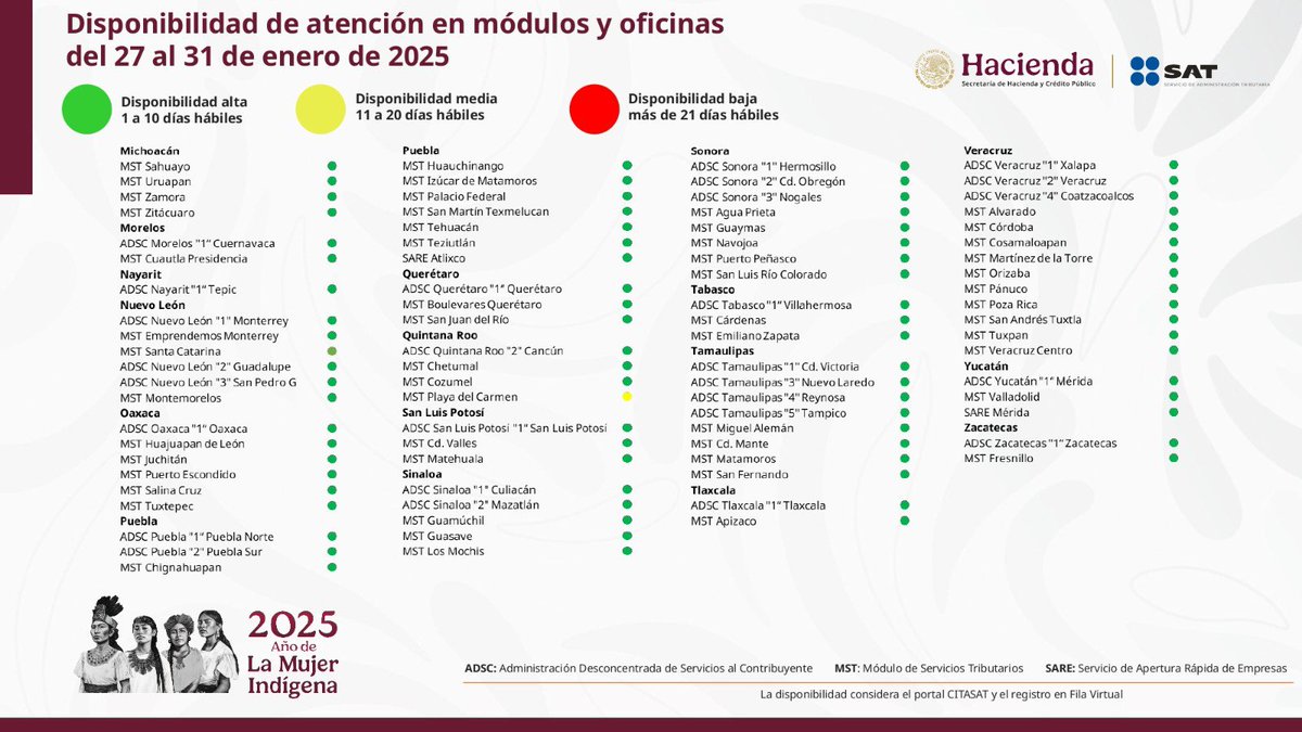 SATMX's tweet photo. El SAT da a conocer el listado de disponibilidad de citas para atención presencial en los módulos y oficinas desconcentradas en las 32 entidades del país.   

Semana del 27 al 31 de enero:
Disponibilidad alta 99% 
Disponibilidad media 1% 
Disponibilidad baja 0% https://t.co/OS2pi7siCP
