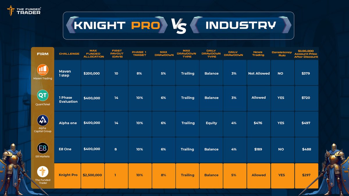 thefundedtrader's tweet photo. π₯ Ready to take your trading to the next level?
The Knight Pro Challenge offers:
β
$2.5M Max Funded Allocation
β
Anytime Payouts
β
Soft Breach on Daily Drawdown
β
News Trading Allowed
See how we outshine the competition! π₯π°
#KnightProChallenge #TheFundedTrader #TradingSuccess
