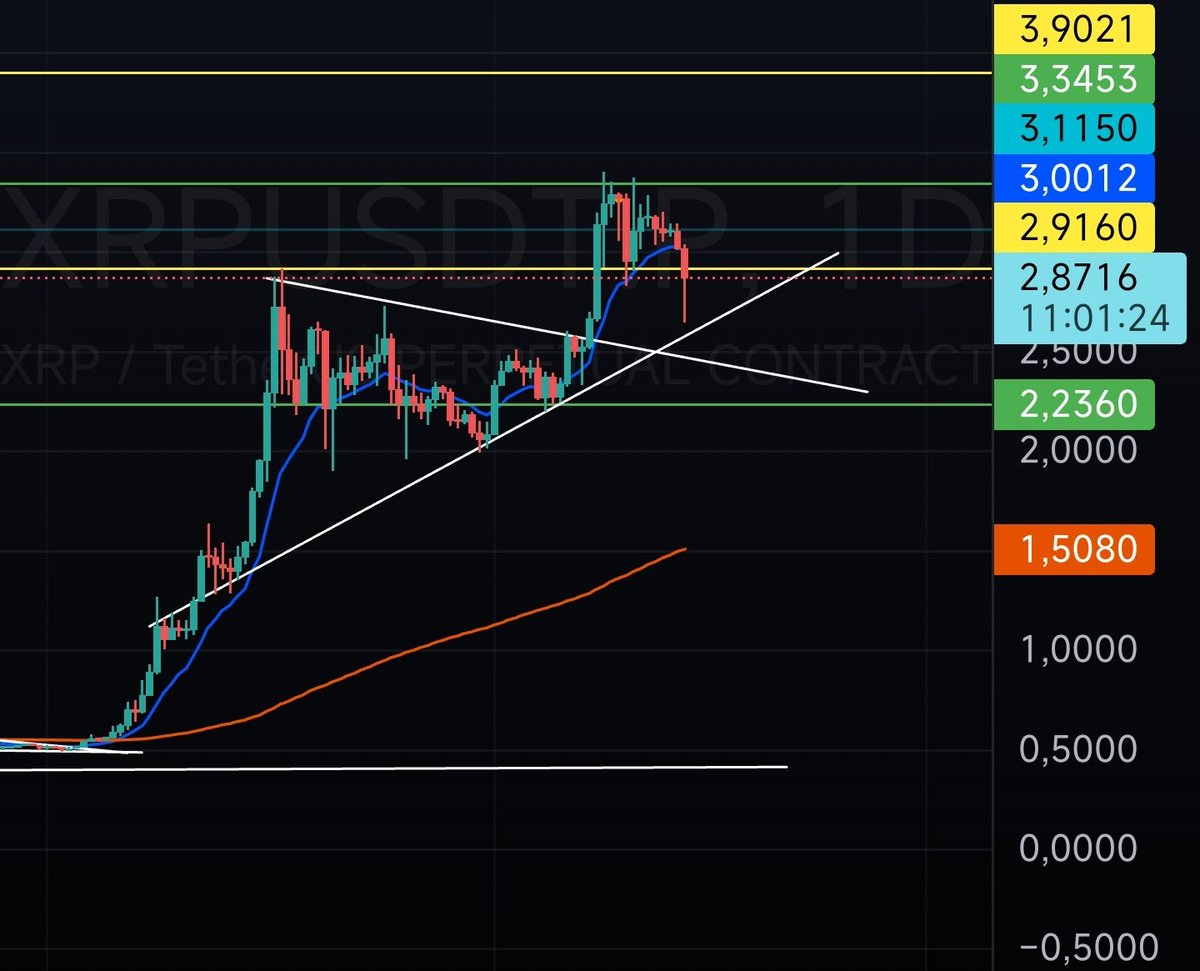WorldcryptoM's tweet photo. Fiquem calmos! Correção perfeita para chegar na LTA #XRP https://t.co/ODxNzwVoqX