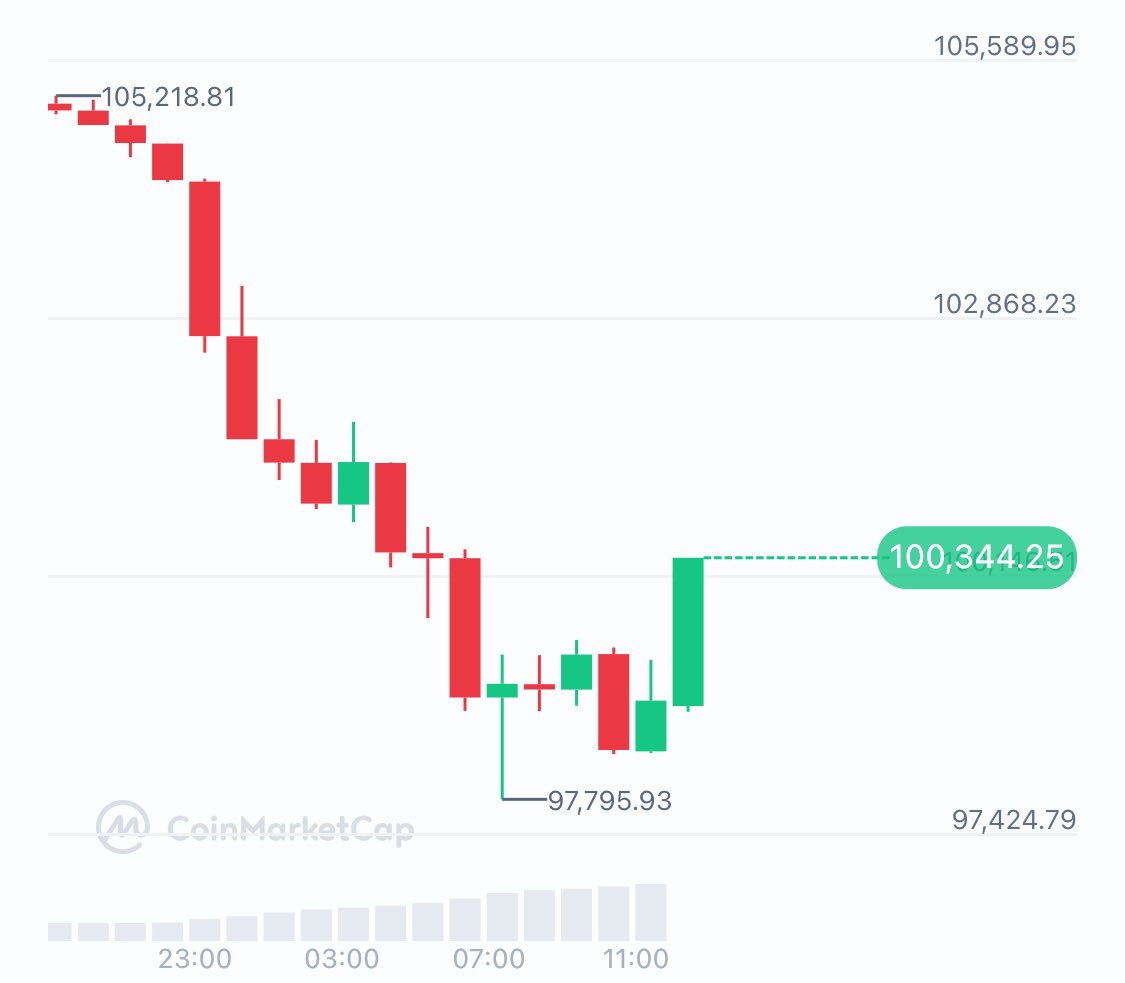 BREAKING: $BTC RECLAIMS $100K