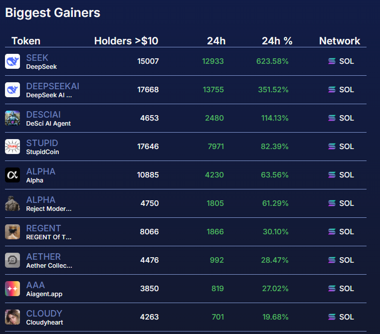solanasniffer's tweet photo. Last 24H: Memecoins who gained the most holders on $SOL  👇

$SEEK (@deepseek_ai) 15k Holders +623.58%
#DEEPSEEKAI (@deepseekcto) 17.6K Holders 351.52%
#DESCIAI (@DeSciAI_Agent) 4.6K Holders +114.13%
$STUPID (@Stupid__CTO) 17.6k Holders +82.39%
$ALPHA (@alphaofsol) 10.8K Holders +63.56%
$ALPHA (@AlphaSolanaCTO) 4.7K Holders +61.29%
$REGENT (@doc_regent) 8.06K Holders +30.10%
$AETHER (@litm_sol) 4.4K Holders +28.47%
$AAA (@sup_nim) 3.8K Holders +27.02%
$CLOUDY (@cl0udyh3art) 4.2K Holders +19.68%