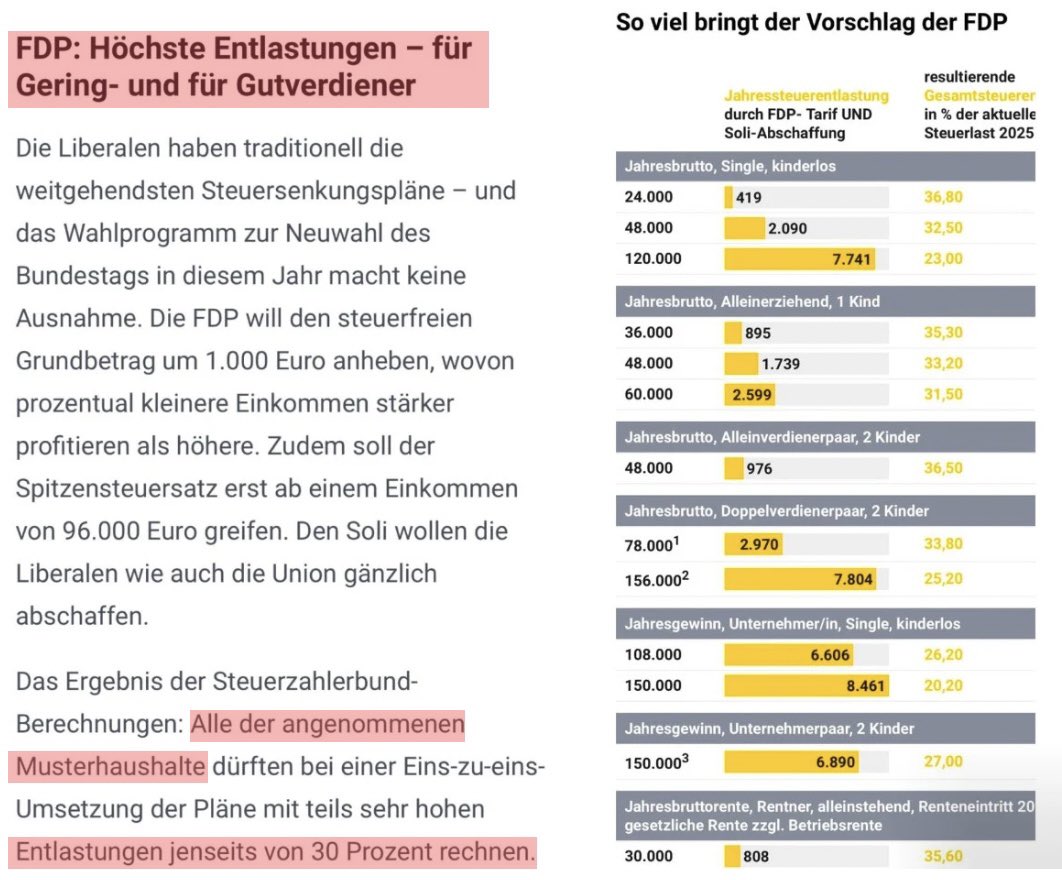 moritzkoerner's tweet photo. Aber ich dachte, die FDP entlastet nur die Reichen? https://t.co/XLRepXUi2u