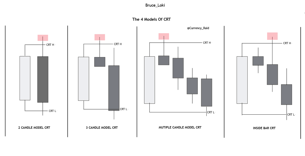 #CRT 

CRT ( Candle Range Theory )
The 4 Models of CRT:

2 Candle Model CRT 
3 Candle Model CRT 
Multiple Candle CRT 
Inside Bar 

📒BOOKMARK FOR YOUR STUDIES ✍️.

I will drop a detailed thread about it soon.

<a href="/Romeotpt/">Raid</a>  🌹