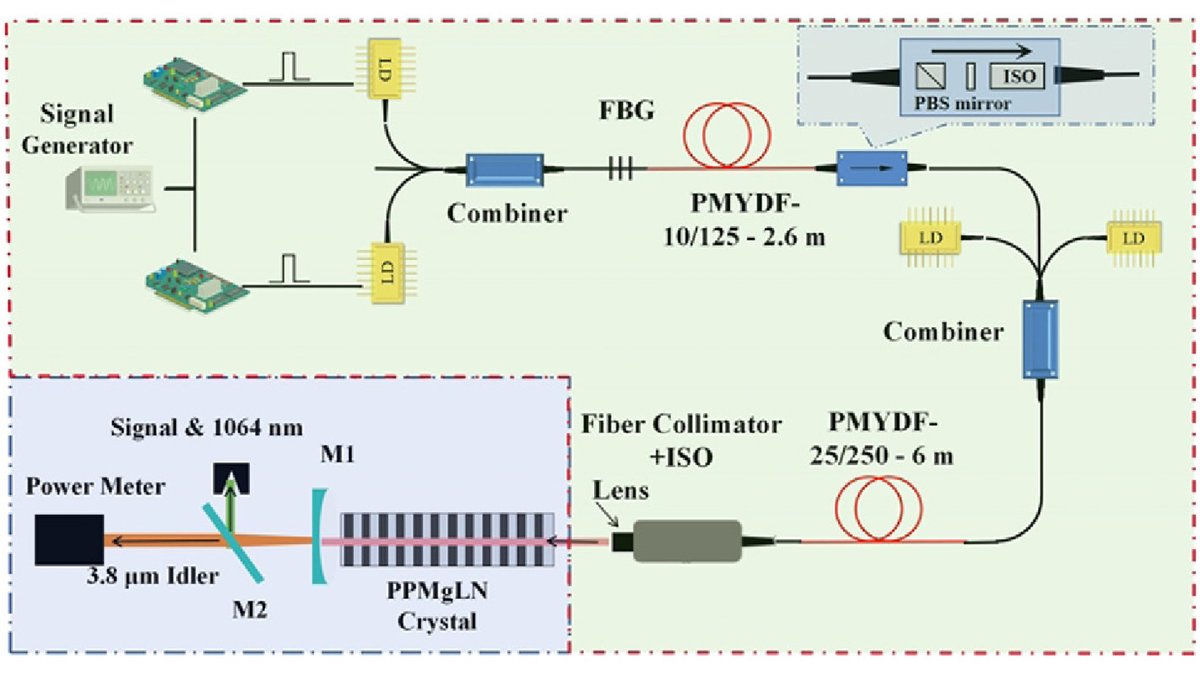 OpticaPubsGroup's tweet image. Via #OPG_AO: Compact high-power MIR laser through pulse fiber laser pumped PPMgLN-based OPO bit.ly/4h2m3l4 #DiodeLasers #OpticalPumping @ZJU_China