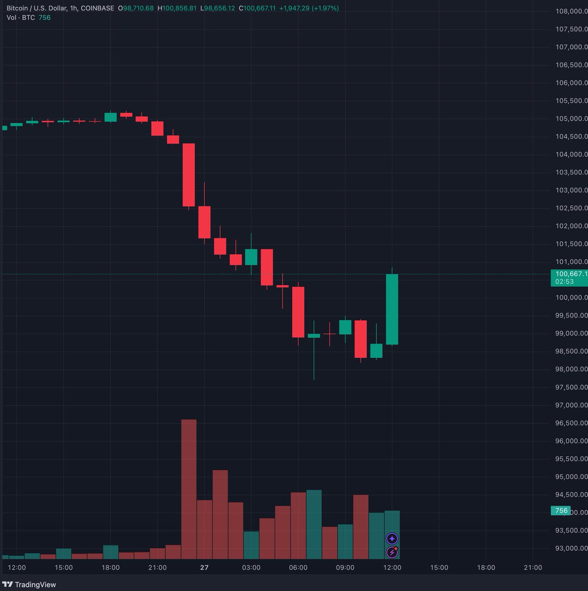 Cointelegraph's tweet image. 🚨 BREAKING: $BTC reclaims $100K.