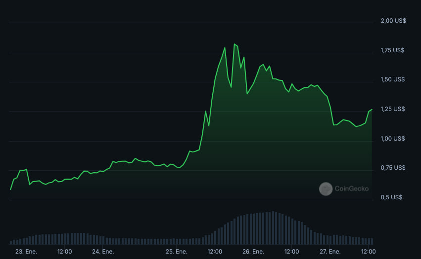 ¡Tal como os habíamos dicho! El precio de $LAK3 <a href="/lake_lak3/">LAKE</a> ha explotado después de su lanzamiento. Comenzó en 0,20$ hace solo una semana y alcanzó casi los 2$, ¡Prácticamente un x10! ¡Una locura! 

¿Pero sabéis que es lo mejor? Que esto acaba de empezar... 😎

Si queréis más
