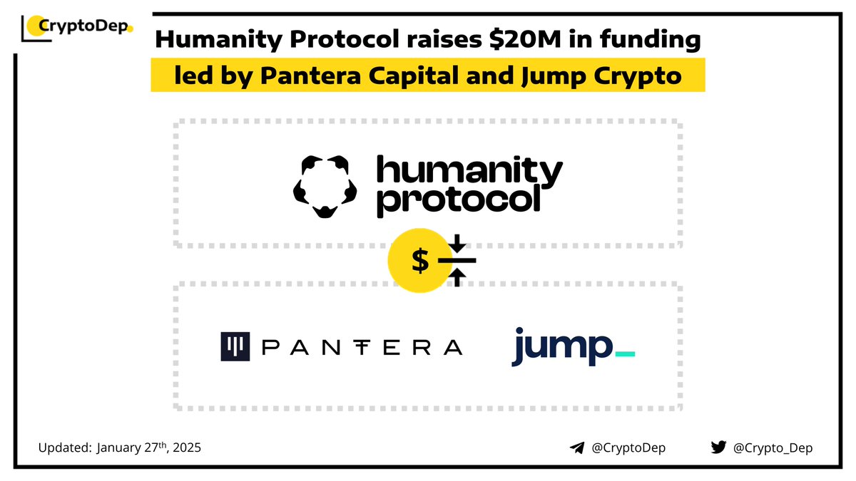⚡️ @Humanityprot raises $20M in funding led by @PanteraCapital and @Jump_  Humanity Protocol has announced the closure of its latest $20M investment,  at $1.1B valuation. The round was co-led by Pantera Capital