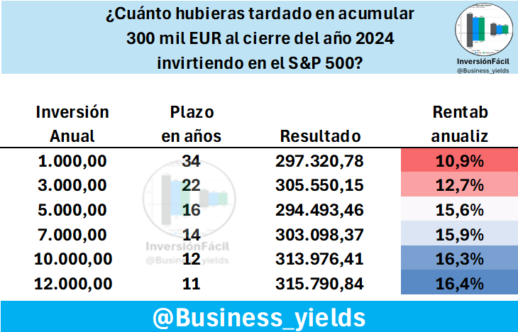 Business_yields's tweet photo. Si buscas acumular un capital elevado invirtiendo en el S&amp;P 500.

Debes ser realista.

Con solo mil euros anuales tardarás mucho tiempo.

A partir de 5 mil euros anuales el plazo se reduce a menos de la mitad.

Pero dependerá de las rentabilidades futuras y no de las pasadas 👇 https://t.co/c2JCn9wDVg
