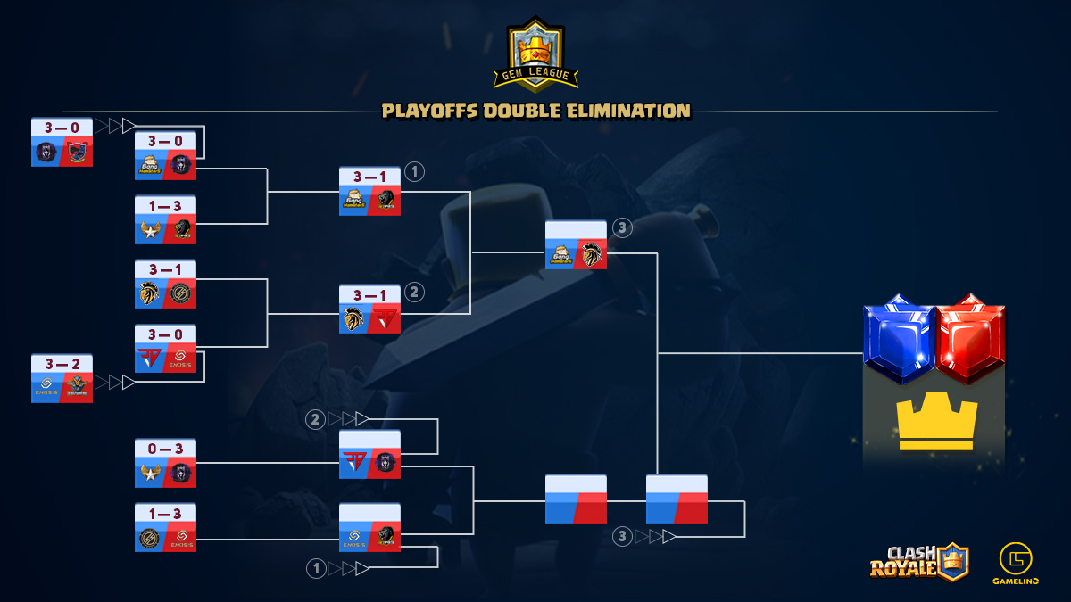 Gem League (@gemleague) on Twitter photo We are moving closer to the final rounds of the Playoffs. Have any results been unexpected? Will <a href="/GangofHamsters/">Gang of Hamsters</a> clinched this season's title?
#gemleague #clashroyale #gameling We are moving closer to the final rounds of the Playoffs. Have any results been unexpected? Will <a href="/GangofHamsters/">Gang of Hamsters</a> clinched this season's title?
#gemleague #clashroyale #gameling
