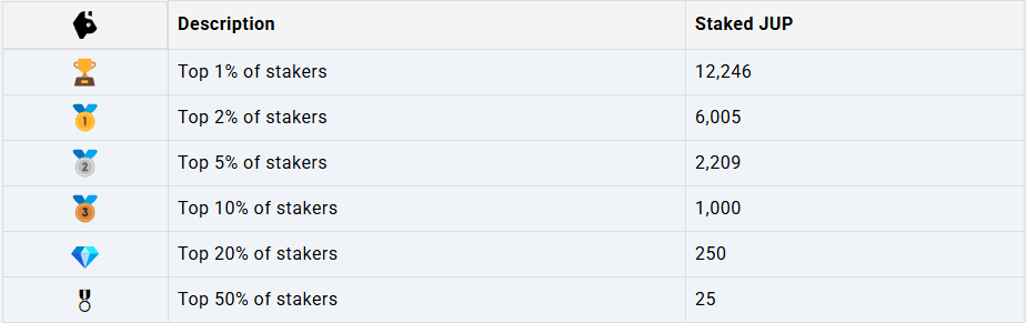 Saygi deger $jup holder ve stakerlari!!

Yakinda gunluk ve aylik olarak yapilacak $jup buyback miktarlari beklentimi acikliyacagim verilerin analizini tamamladiktan sonra ama su anda daha onemli bir sey hakkinda sizleri bilgilendiriyorum.

$jup staker olarak nasil maksimum verim