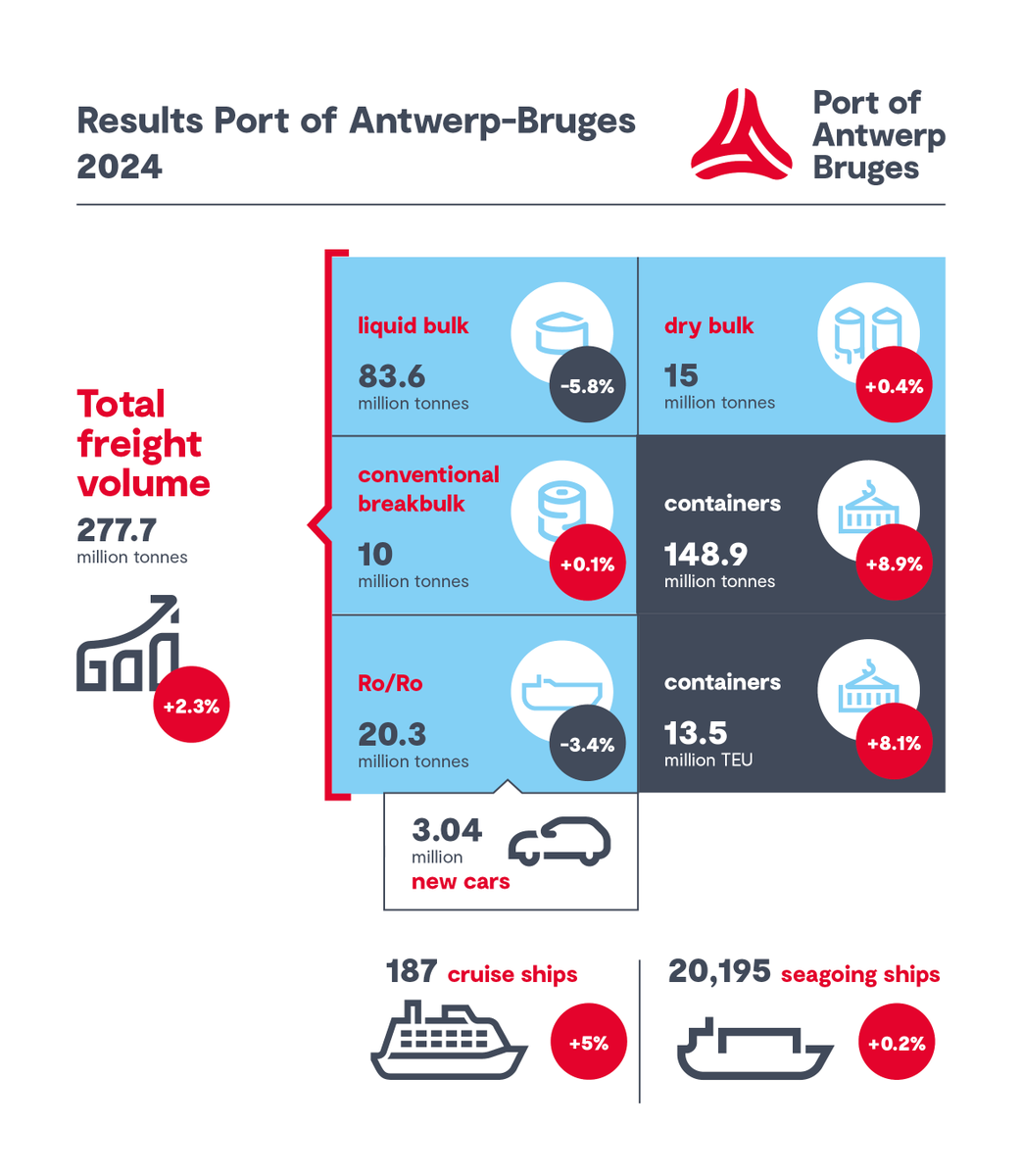 Jacques Vandermeiren (@jacquesvdmeiren) on Twitter photo 2024 was a year of turbulent and challenging economic times, but <a href="/PortofAntBruges/">Port of Antwerp-Bruges</a> showed remarkable resilience. The port achieved a growth of +2.3%, with a total throughput of 278 million tons.
We saw a strong increase in volumes within the #container segment. Challenges, 2024 was a year of turbulent and challenging economic times, but <a href="/PortofAntBruges/">Port of Antwerp-Bruges</a> showed remarkable resilience. The port achieved a growth of +2.3%, with a total throughput of 278 million tons.
We saw a strong increase in volumes within the #container segment. Challenges,