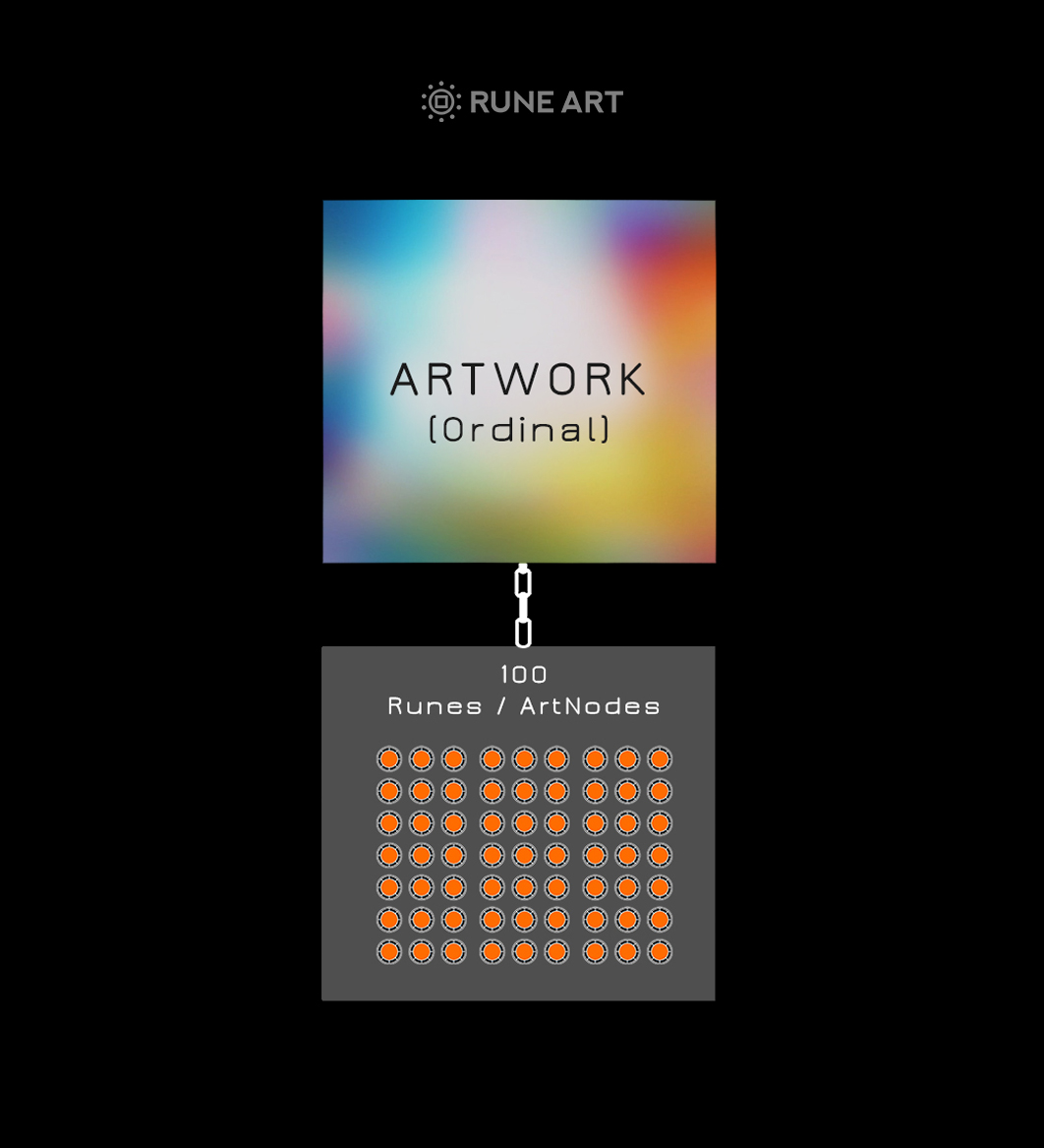 3/7 ⏳⏳⏳

‘ArtNodes’ ⫘ The RuneArt Format

Simply put, ArtNodes are Rune Tokens, 
forever linked on-chain to each 1-of-1

Here’s how it works  ▼
⛓️
⛓️
Artwork / Ordinal:

Each 1-of-1 artwork is stored on Bitcoin as an Ordinal, linked on-chain to a Rune ticker with a supply of