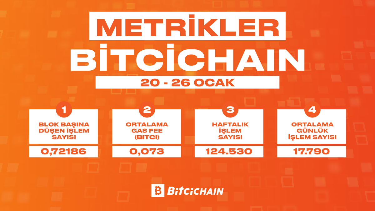 20 - 26 Ocak haftası #BitciChain ölçümlerini sizin için derledik!  

#BitciChainMetrikler 📊