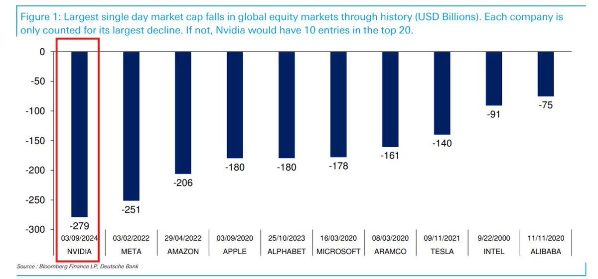 Just to put this into perspective:

Nvidia stock, $NVDA, is currently down -$420 BILLION in market cap today.

This exceeds the previous record for the biggest 1-day drop in a stock in history by $141 billion.

Today alone, Nvidia is set to lose more than the entire market cap of