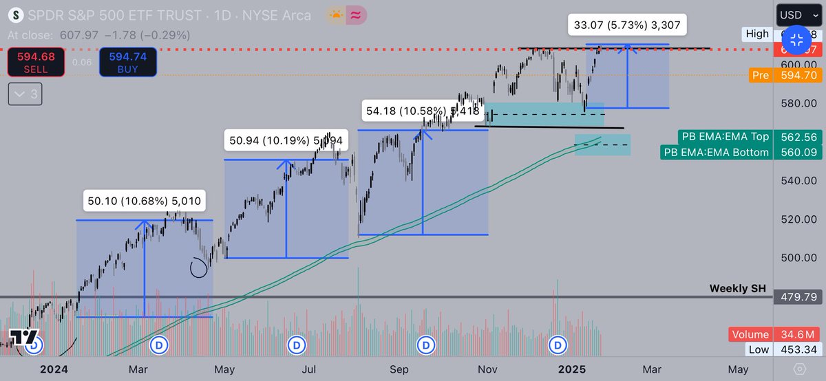 adell95's tweet photo. Understanding market dynamics , just using trend on higher time frames and understand what cycle you are in, followed by the daily 200 ema I was swinging the s&p500 every 2-3 months and returned 31% in profits in 2024 

Started 2025 with just under 6% in profits

S&p500 is your retirement fund, fairly safe , and when you understand market dynamics and a bit of TA, you can compound a decent % per year 

Comment ‘invest’, and retweet.  I’ll DM you a nice strategy for investing (must be following) works for all assets 💰
