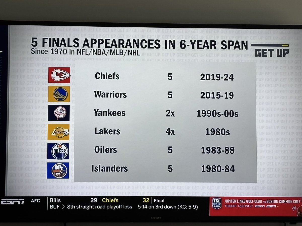 The Chiefs are the first team in the Super Bowl Era to make 5 finals in 6 seasons