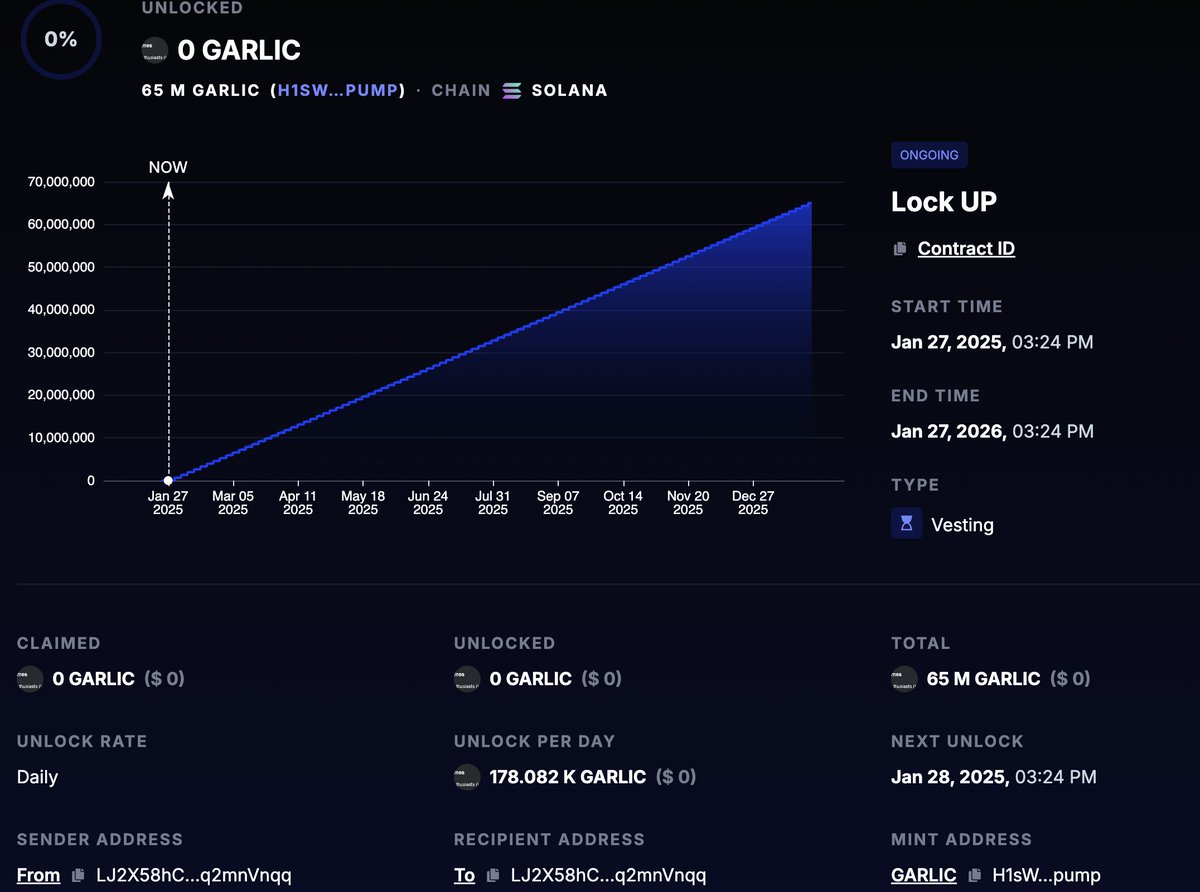 callbilldone's tweet photo. good range + good volumes
as soon as I noticed that dev cancelled the lock up of tokens, I closed my position in the pool
but then he locked up the tokens correctly and I decided to re-enter the pool again
I'll post PNL from a new position later
#meteoraAG #LPArmy #LPArmyPrivate https://t.co/dM21wLE5lE