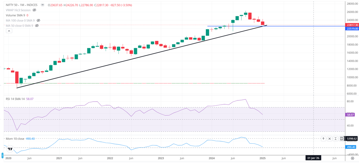 Ravi_Riskmgmt's tweet photo. #NIFTY we have seen of pain in #Portfolio as correction in #Stock is much wider than #Index level and know the way 23000-22800 Break down signal, fear of fall also indicating as no major support nearby.

but most of time market also give strong reversal from such points.

don't loose hope, we seen 11-12% correction in index, don't panic in last 1% more if come.

we are at zone where 200–250-point risk of fall or you can say exit in fear by weak hand and then bounce back of 1400-1500 point which I am looking strongly.

Feb month of valentine RED, For Nifty will be GREEN.

#POSTBUDGETRALLY 
#STOCKMARKET 

which side you are for FEB 
LIKE FOR RED ❤️
RT FOR GREEN 🟩