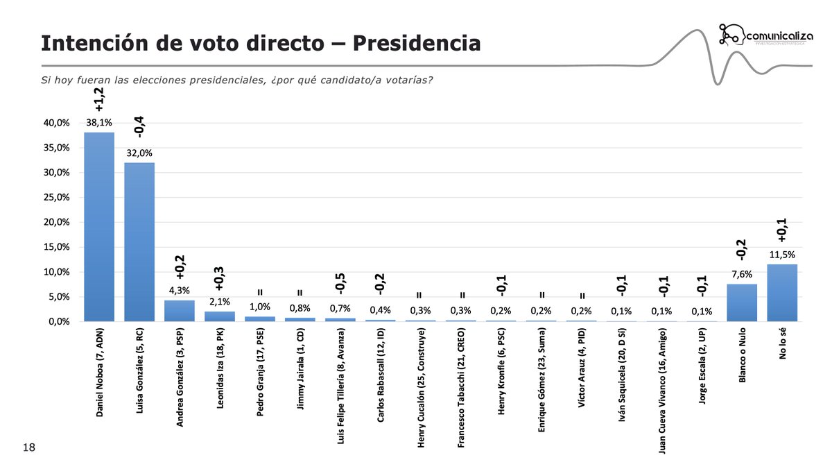 Comunicaliza's tweet image. 📊 Compartimos nuestra última encuesta de cara a la primera vuelta 📊
📈 D. Noboa  (+1,2) llega al 38,1% en voto directo.
📉 L. González  (-0,4) se ubica en 32,0%.
📈 A. González sube a 4,3% (+0,2).
📈 L. Iza también (+0,3) crece al 2,1%.
🧵 Abro hilo con más datos 👇