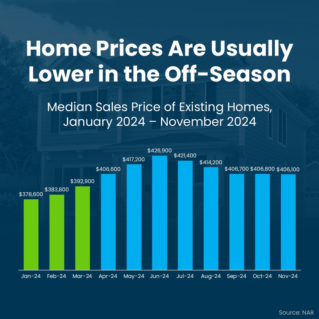 divanc1955's tweet image. Many buyers think spring is the best time to move.... winter can offer some big advantages with fewer buyers in the market and prices can be lower. #winterhomebuying #localrealtor #screaltor #ncrealtor