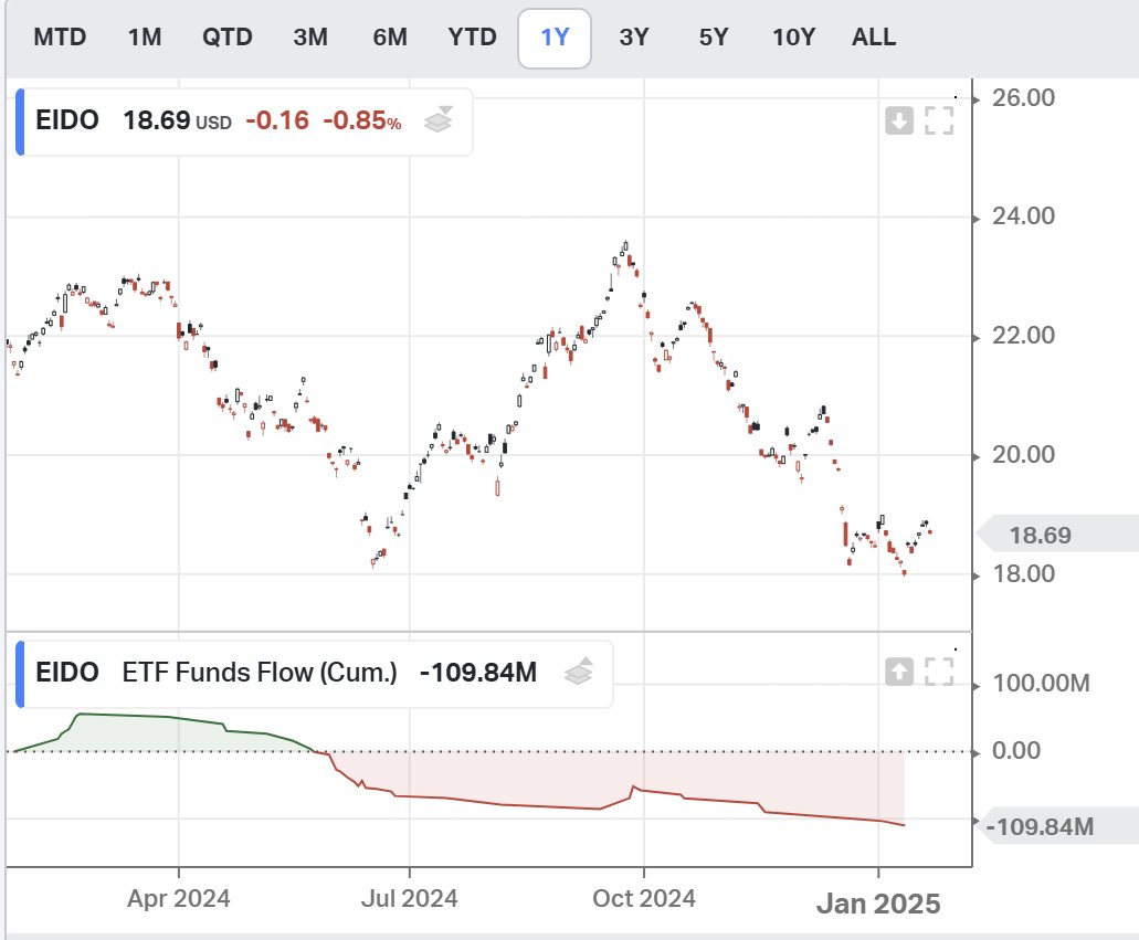 valenttt____'s tweet photo. $EIDO (MSCI Indonesia) ternyata sudah outflow sejak 22 May 2024, dimana total 1Y outflow $-88.09M, dan 1Y returns -14.42%. https://t.co/FzXufl3lnF