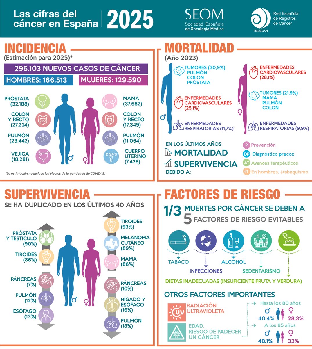 SEOM (@_seom) on Twitter photo 📊 En 2025 se registrarán 296.103 nuevos casos de cáncer, un 3,3% más que en 2024. 
🩺 La Oncología Personalizada de Precisión, reto para tratar esos nuevos cánceres.
📰 Informe SEOM-REDECAN 'Las cifras del cáncer en España 2025' ➡️ acortar.link/6zDEC1
📰 Nota de prensa 📊 En 2025 se registrarán 296.103 nuevos casos de cáncer, un 3,3% más que en 2024. 
🩺 La Oncología Personalizada de Precisión, reto para tratar esos nuevos cánceres.
📰 Informe SEOM-REDECAN 'Las cifras del cáncer en España 2025' ➡️ acortar.link/6zDEC1
📰 Nota de prensa
