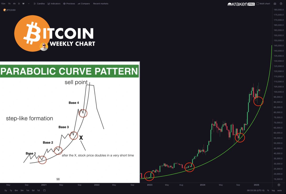Did todays price action change the long term outlook for #Bitcoin??? Nope,  not even a little bit. Parabolic Trend is strong. #BTC $BTC  🔗https://t.co/2bZ8zNcP61