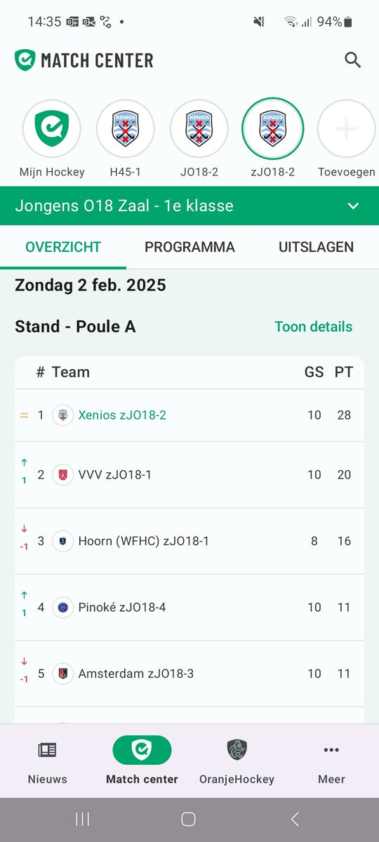 Gisteren 6-2 gewonnen van <a href="/AHBCAmsterdam/">AH&BC Amsterdam</a> en met 5-5 gelijkgespeeld tegen <a href="/hockeyclubVVV/">Hockeyclub VVV 🏑 🏏</a>. Dat was ons eerste puntenverlies deze competitie en dus zijn we nog geen kampioen. Op zaterdag 8 februari spelen we in Hoorn onze laatste wedstrijden. #Hockey #Zaalhockey Cc. <a href="/Robert_Das/">Robert Das</a>