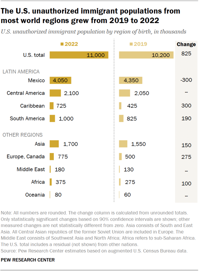 Paz_ZarateB's tweet photo. 🇺🇸Migrantes indocumentados en EEUU no vienen sólo de América Latina. Después de México y El Salvador, entre los mayores grupos están (según @pewresearch https://t.co/io9s2Nyr9D):
▪️India
▪️China
▪️Filipinas
▪️Canadá
▪️Corea
▪️países ex URSS
¿Cómo actuará Trump respecto de ellos?