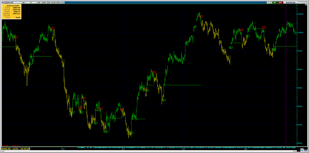 kadirserkanesin's tweet image. Kullandığım sistemleri geliştirerek sabit AL/SAT çiftleri dışına çıkarıyorum. 
IQ bu işi iyi yapıyor. 
Al bekle yerine araya kar al seçenekleri eklemeye başladım. 
kademeli aldırmakta güzel alternatif oluyor 

#endeks #algotrade #altrading