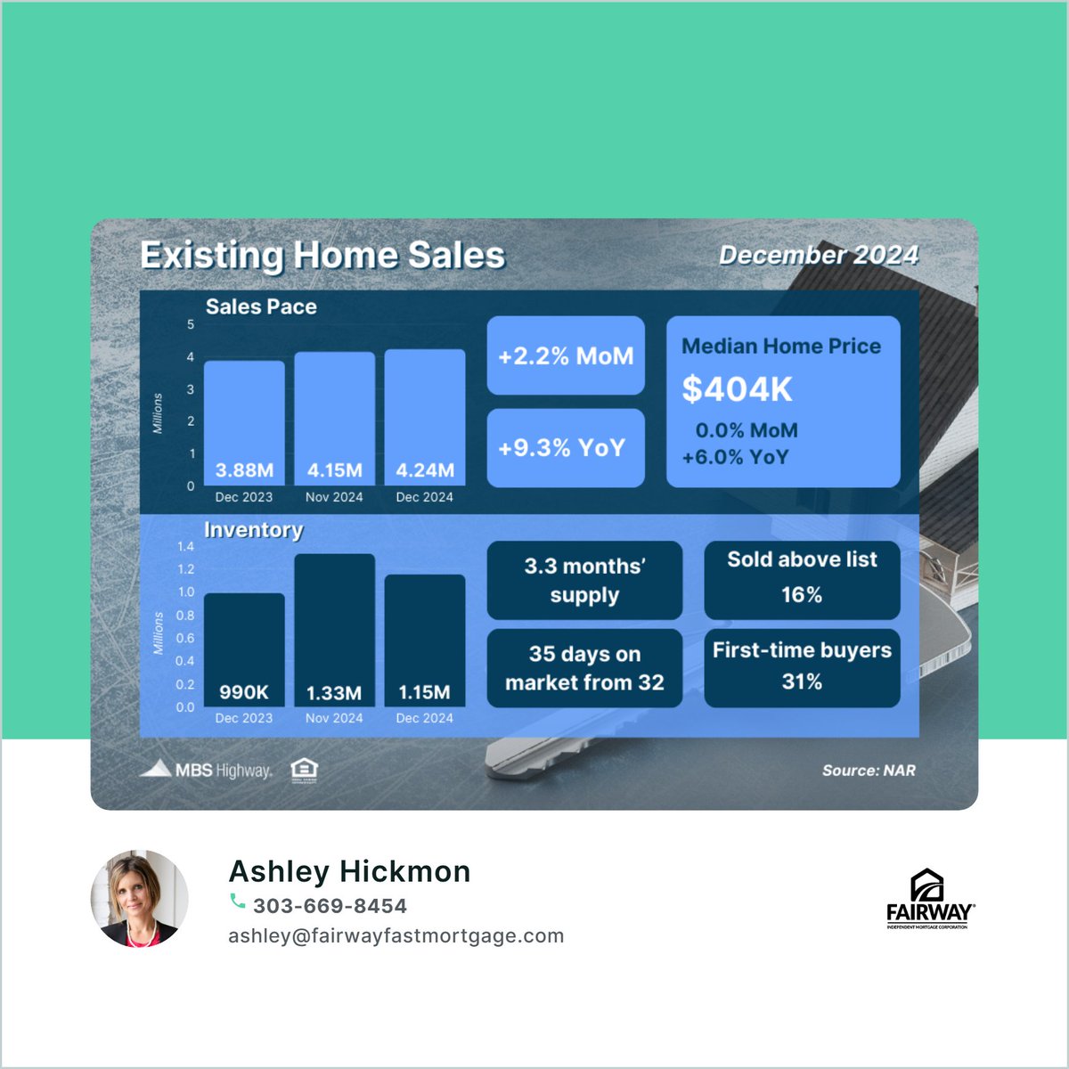 Closings on existing homes rose for the third straight month and the NAR noted that sales momentum is rising as “consumers clearly understand the long-term benefits of homeownership. Hopefully this means that your listings will soon be SOLD!! #homesellers #homesales #realestate